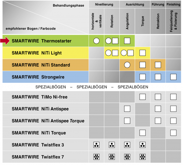 SMARTWIRE Thermostarter