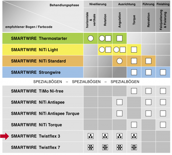 SMARTWIRE Twistflex 3