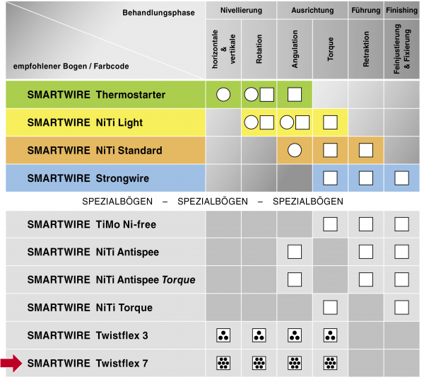 SMARTWIRE Twistflex 7